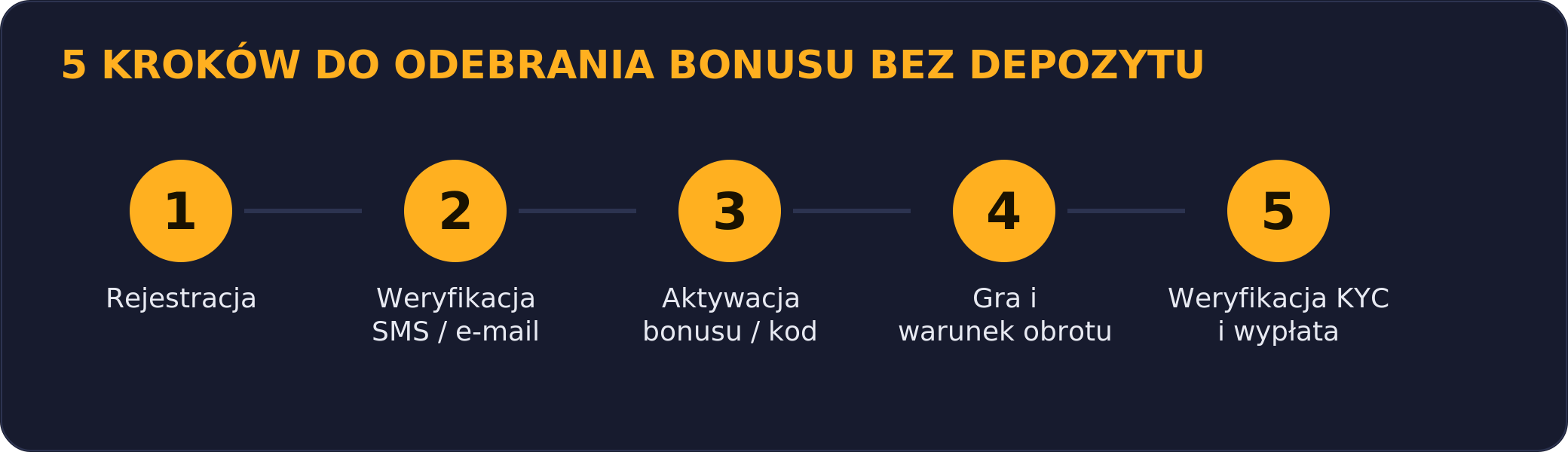 5 kroków do odebrania bonusu bez depozytu: rejestracja, weryfikacja, aktywacja, obrót, wypłata