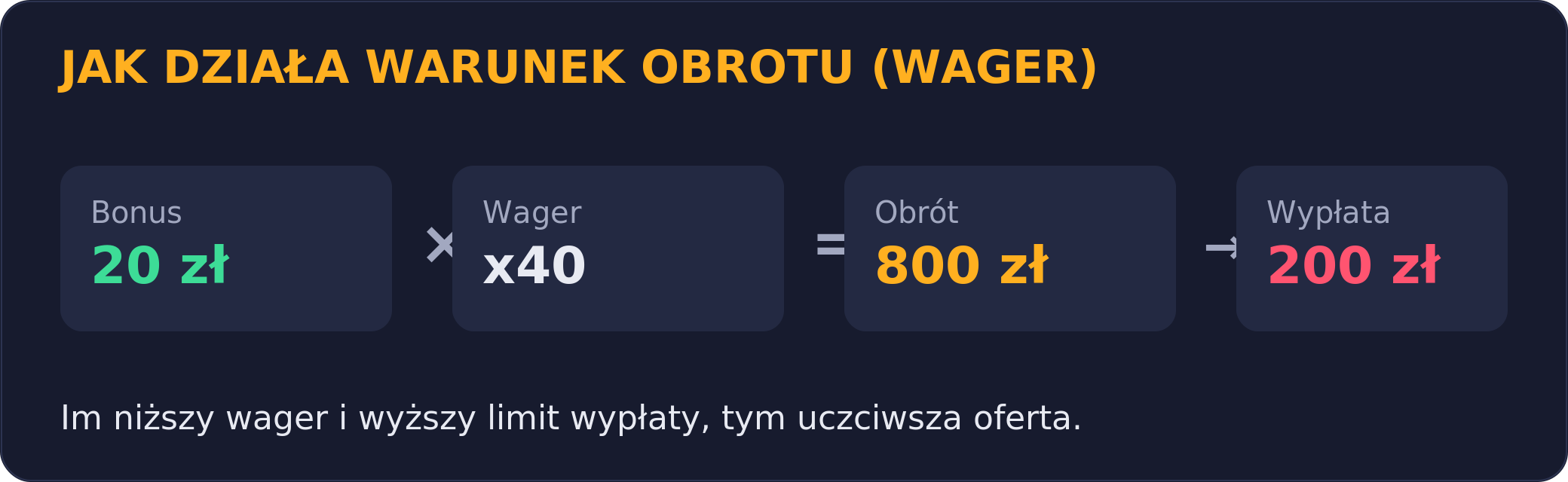 Jak działa warunek obrotu (wager): bonus 20 zł razy wager x40 to obrót 800 zł